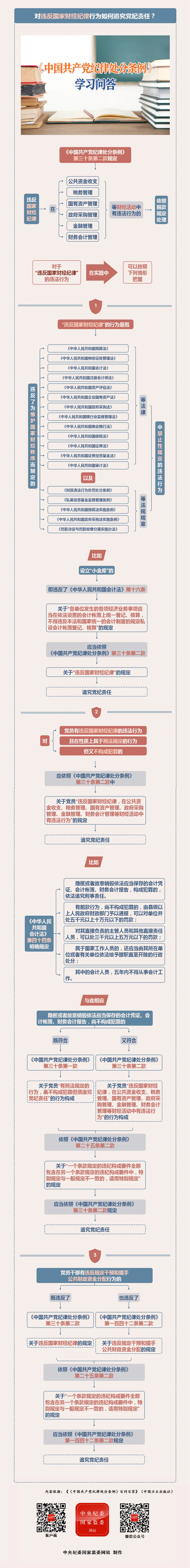 紀律處分條例·學(xué)習(xí)問答丨對違反國家財經(jīng)紀律行為如何追究黨紀責任？.png